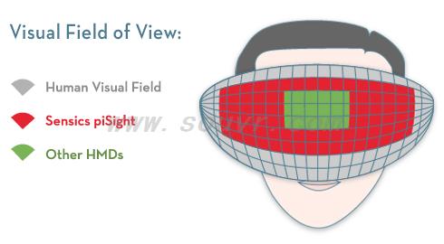 The Sensics piSight delivers from 82 degree to 180 degree field of view in full-colour and high resolution. This compares very favourably with the unobstructed human visual field. Sensics delivers the sensation of full immersion in the virtual world with no resolution trade-off: the piSight maintains a 20 pixel-per-degree resolution across the entire field.